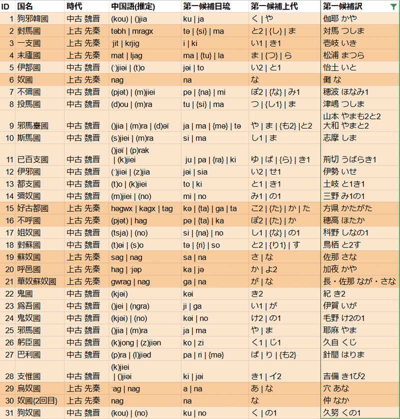 魏志倭人伝の「遠くてよくわからない国々」を古代の発音で調べるー前編: 調査概要と考察