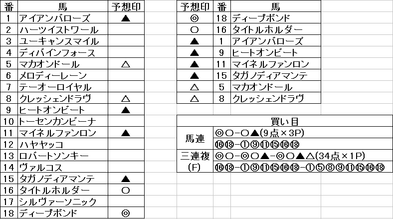 22 天皇賞 春 最終予想 カナリア 競馬 Note