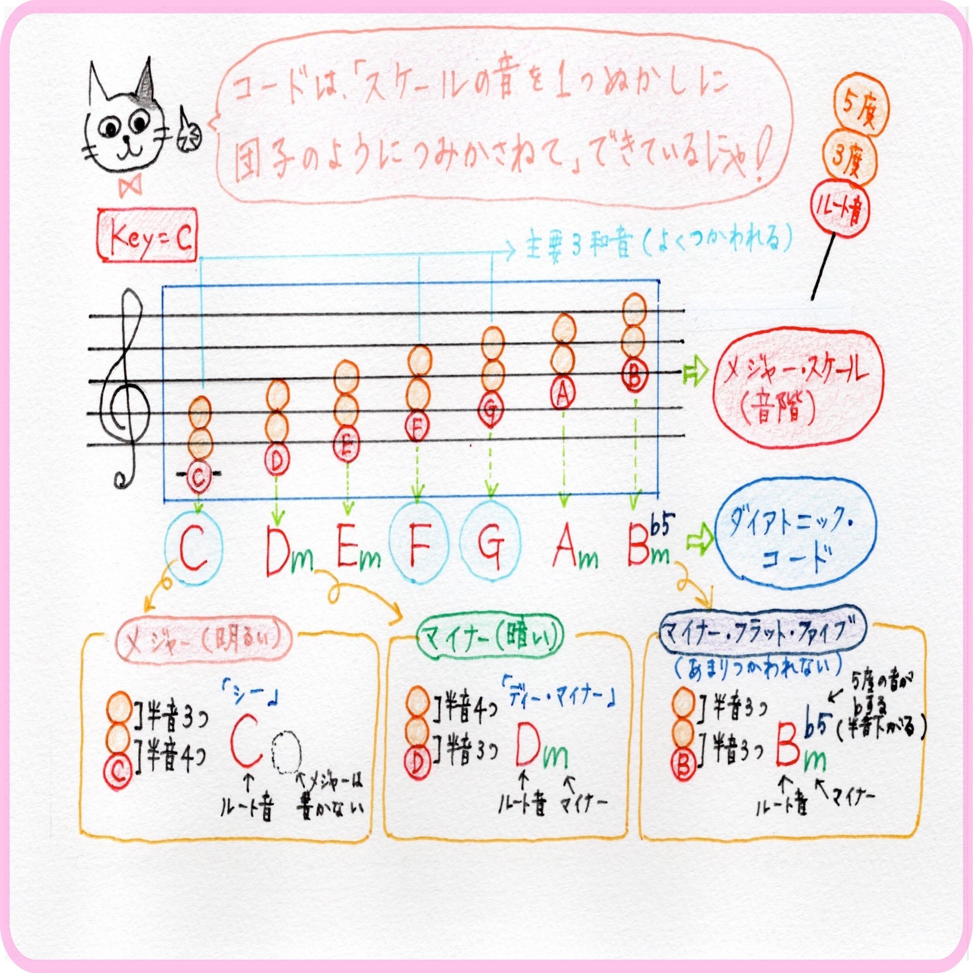 ダイアトニックコード」とは！？｜青山かおる「音楽絵本♪」
