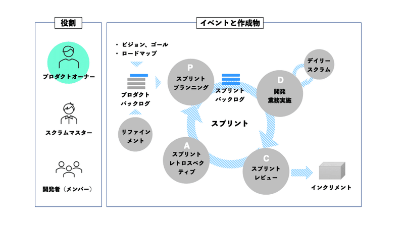 スクラムのプロダクトオーナー