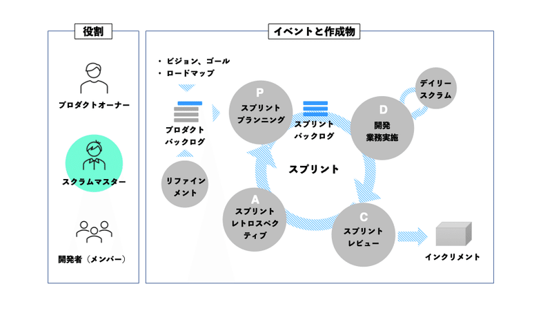 スクラムマスター