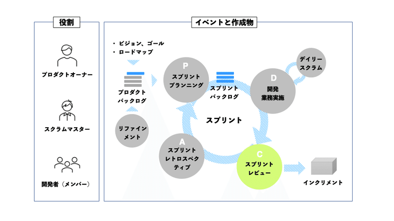 スプリントレビュー