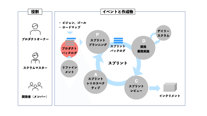 プロダクトバックログ