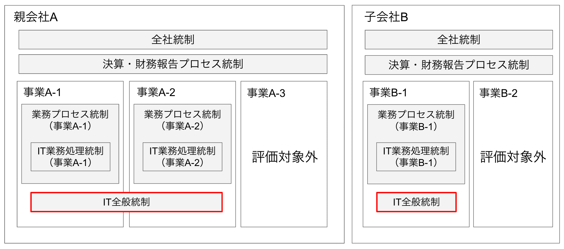 IT統制評価全書 業務プロセスとつながる IT統制とIT監査 現場の教科書