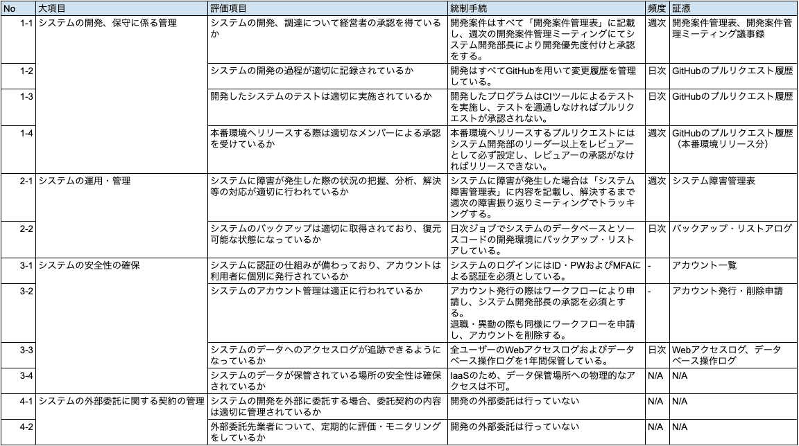 実務経験者が解説するIT統制の基礎 #3｜吉田航