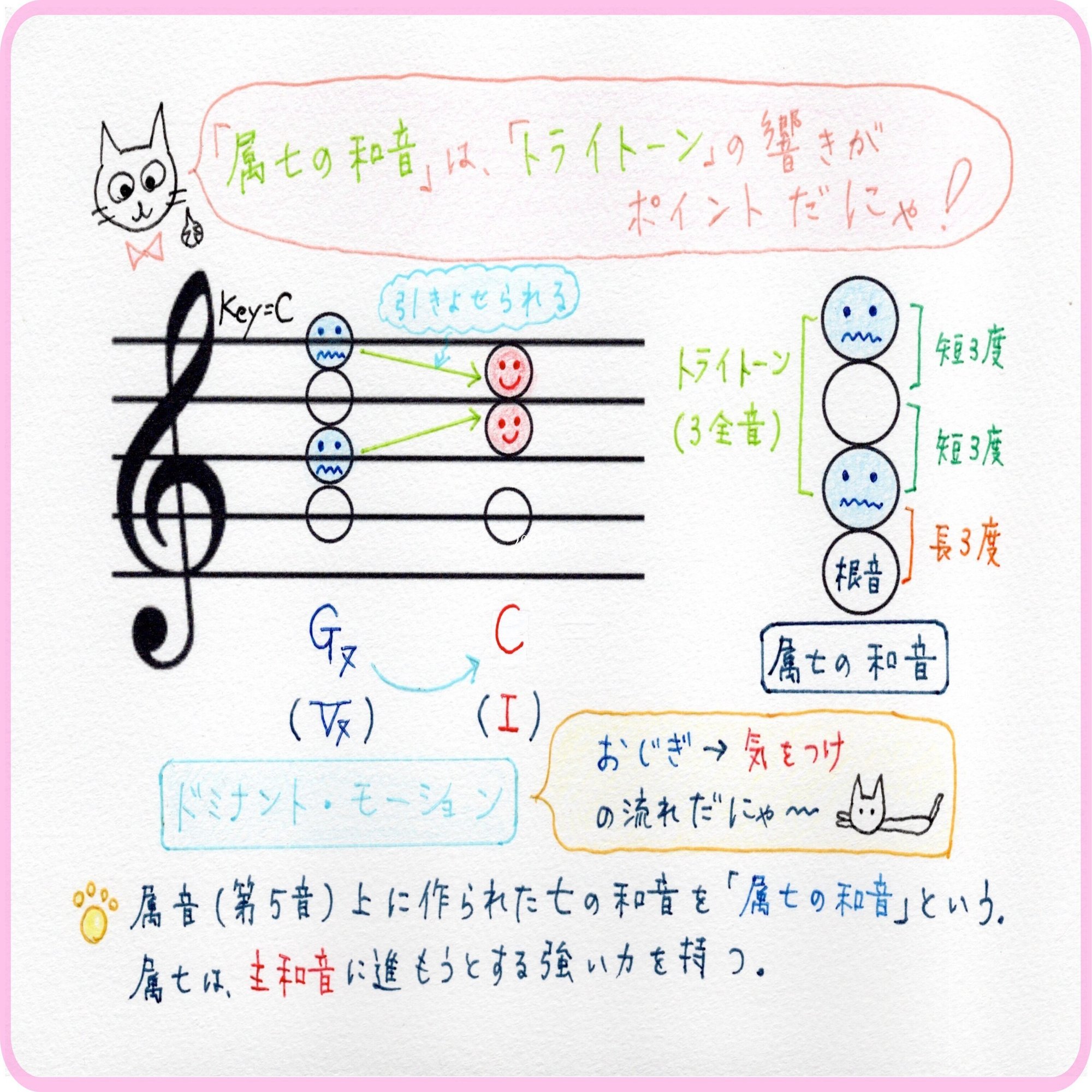 属七の和音 ドミナントセブンス とは 青山かおる 音楽絵本 Note