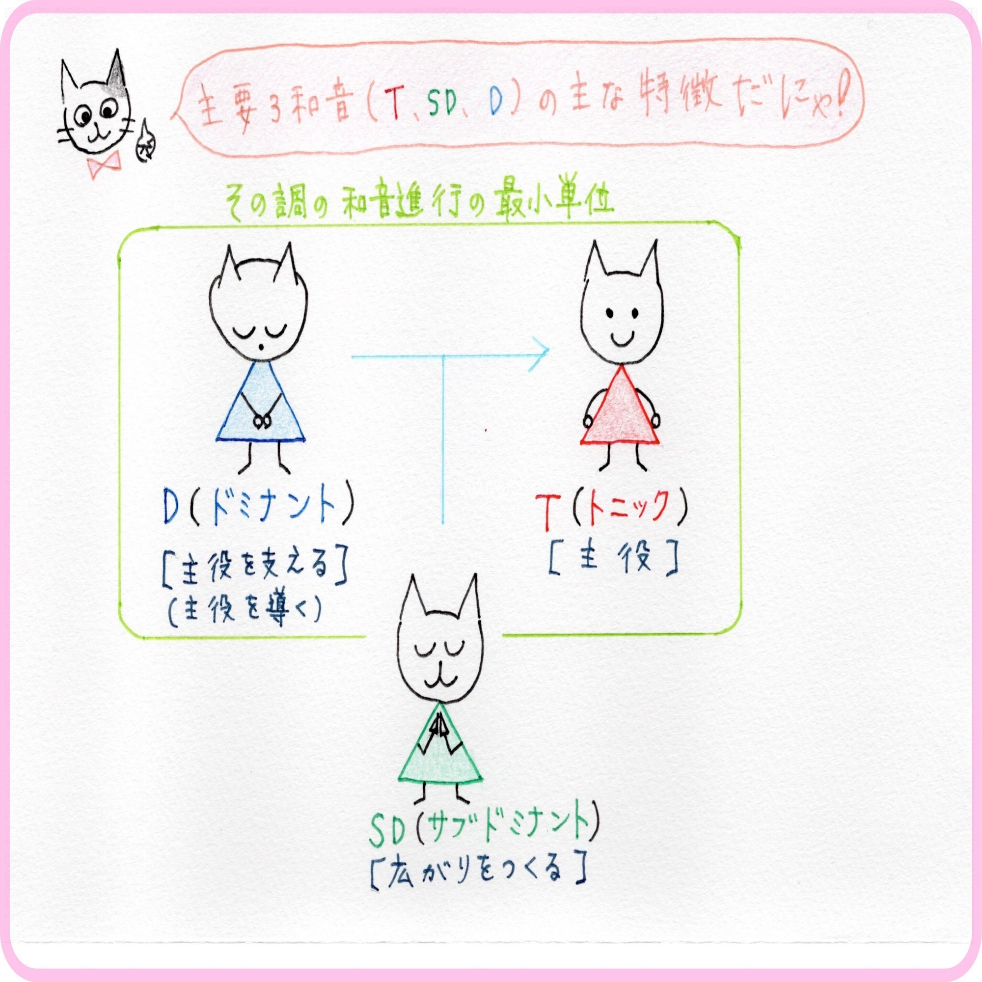 主要3和音 をマスターしよう 青山かおる 音楽絵本 Note