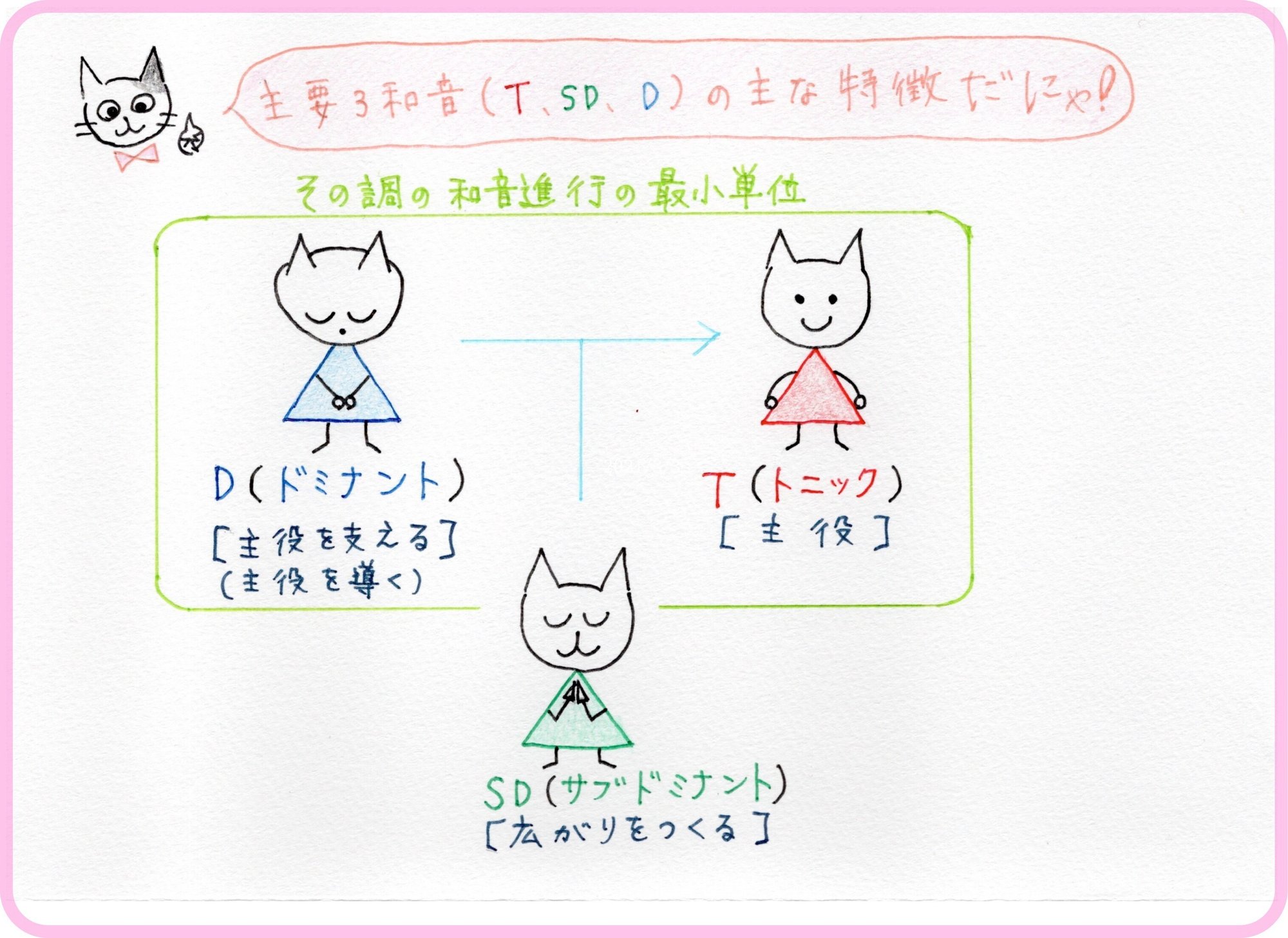 主要3和音 をマスターしよう 青山かおる 音楽絵本 Note 主要3和音 をマスターしよう 青山かおる 音楽絵本 Note