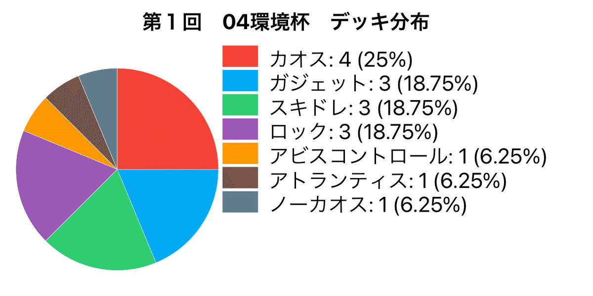 遊戯王 04環境 デッキ5種セット 遊戯王 04環境 デッキ5種セット