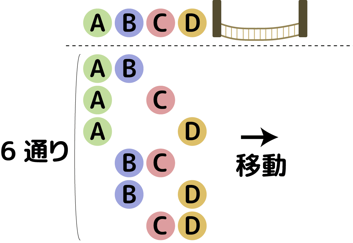 テントです、4人から5人、2梁あります 有名「橋渡問題」の渡り方は何通り？｜Marupeke-IKD