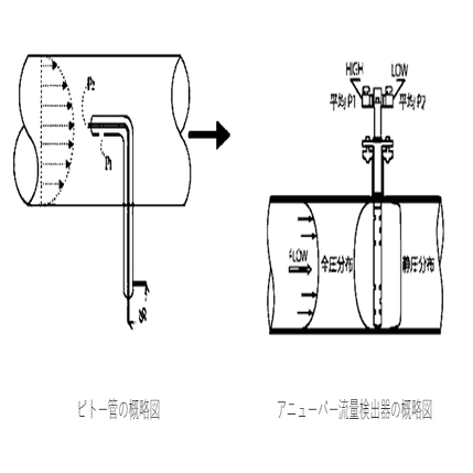 計測機器解説シリーズ 差圧流量計 センサー技術者 Note
