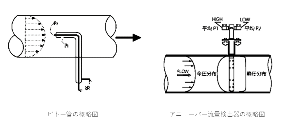 計測機器解説シリーズ 差圧流量計 センサー技術者 Note 計測機器解説シリーズ 差圧流量計 センサー技術者 Note