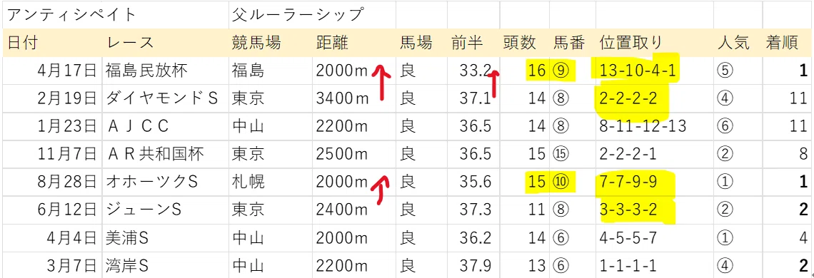 3歳牡馬 M3血統分析 ～スマートウォッチのストレス測定は、異常な正確