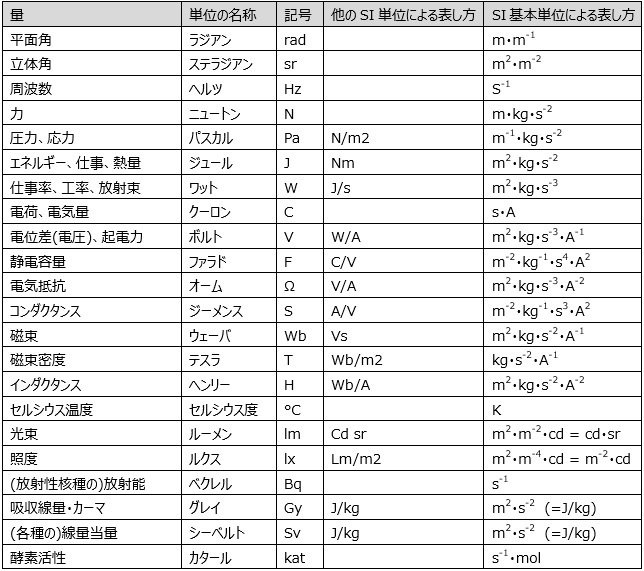 単位系と標準｜矢口昍月 (Embedded engineering)