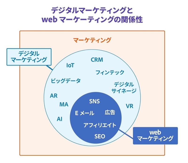 デジタルマーケティングとwebマーケティングの関係性