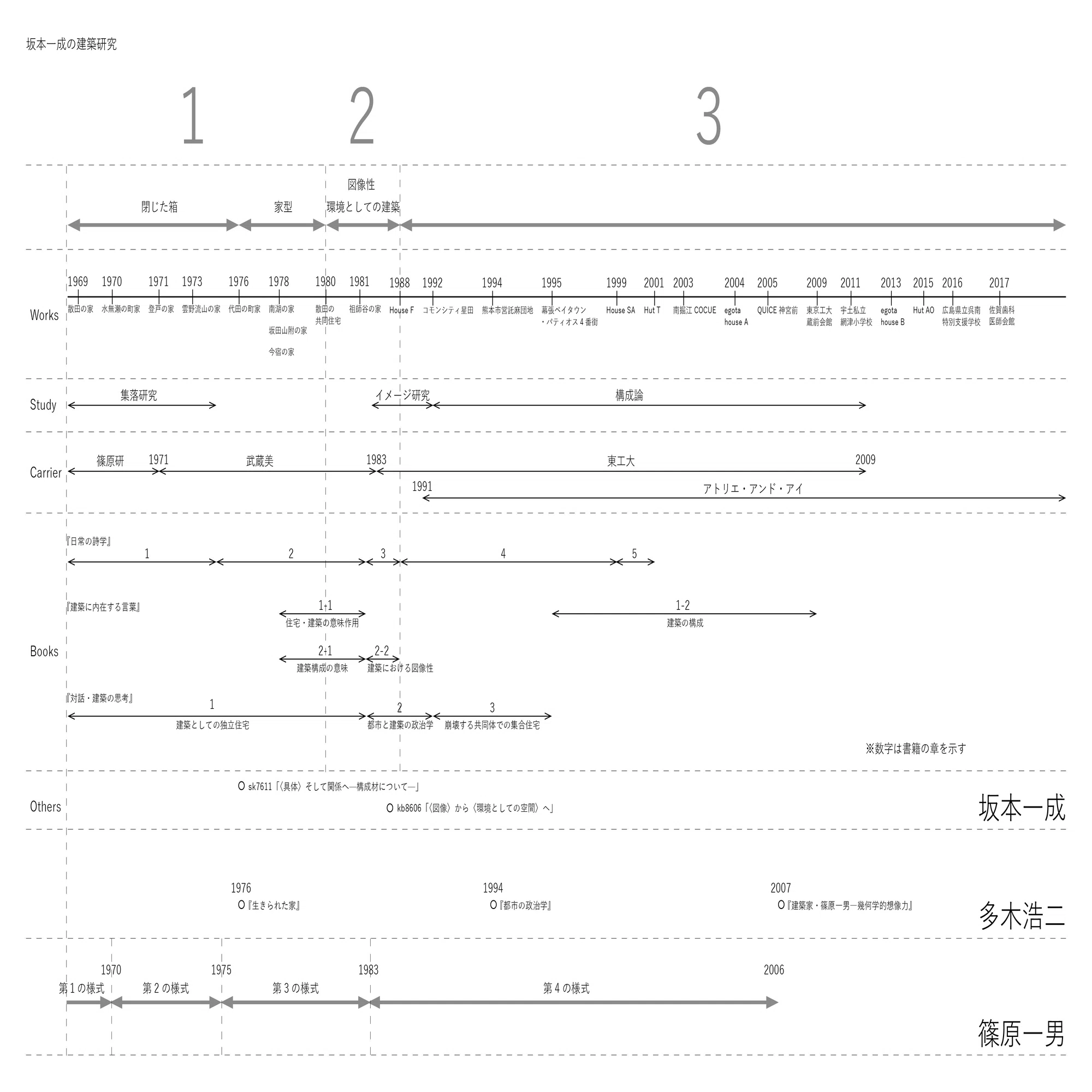坂本一成の建築研究⓪｜Takumi Fukuhara