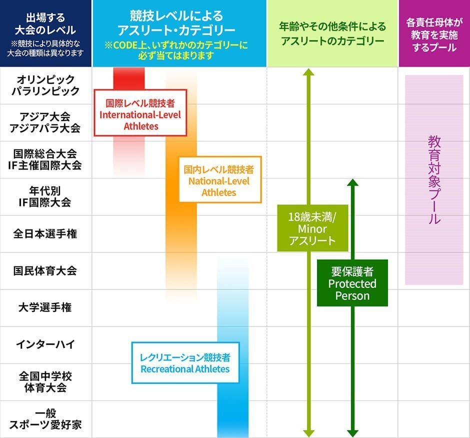 アスリートカテゴリー