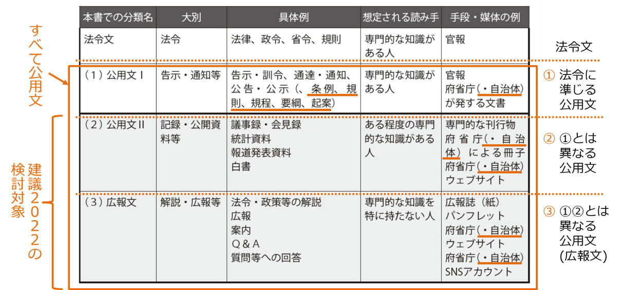 新しい国語表記による 公用文作成の手引」(自治大臣官房文書広報