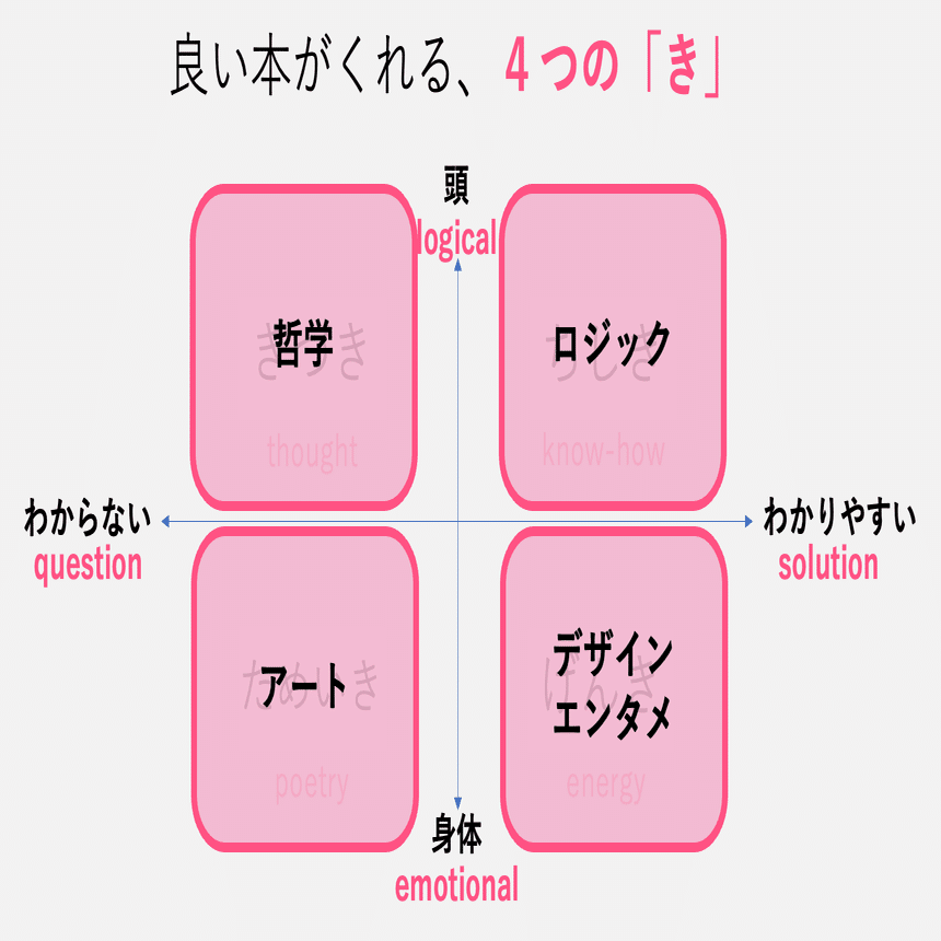 流行 よい本は4つの「き」をくれる 〜知識／元気／気づき／ため息 文学・小説