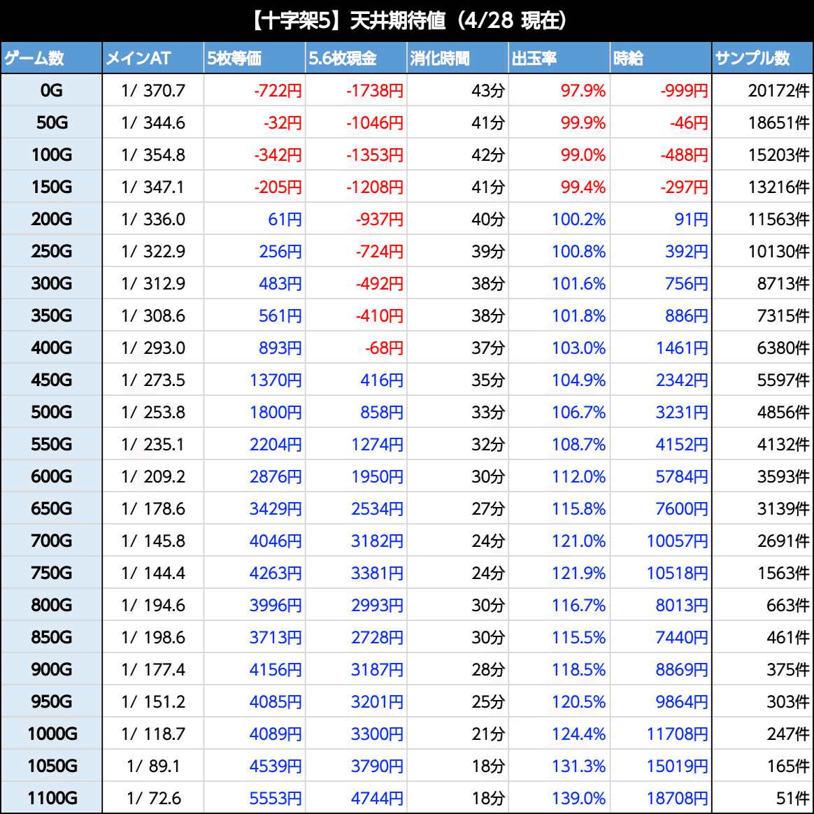 十字架5｜6.2号機 天井期待値 ゾーン振分 狙い目 やめどき｜たられば