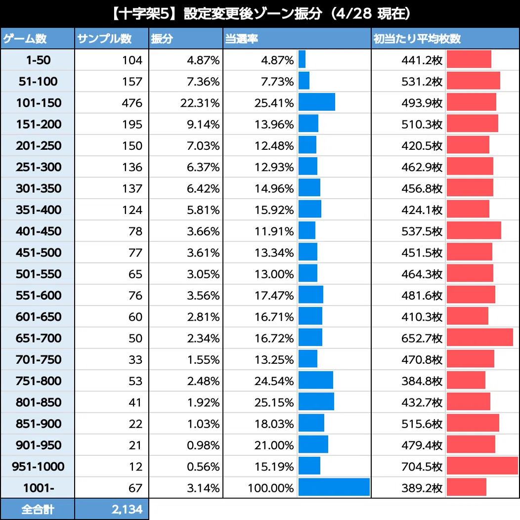 十字架5 6 2号機 天井期待値 ゾーン振分 狙い目 やめどき たられば Note
