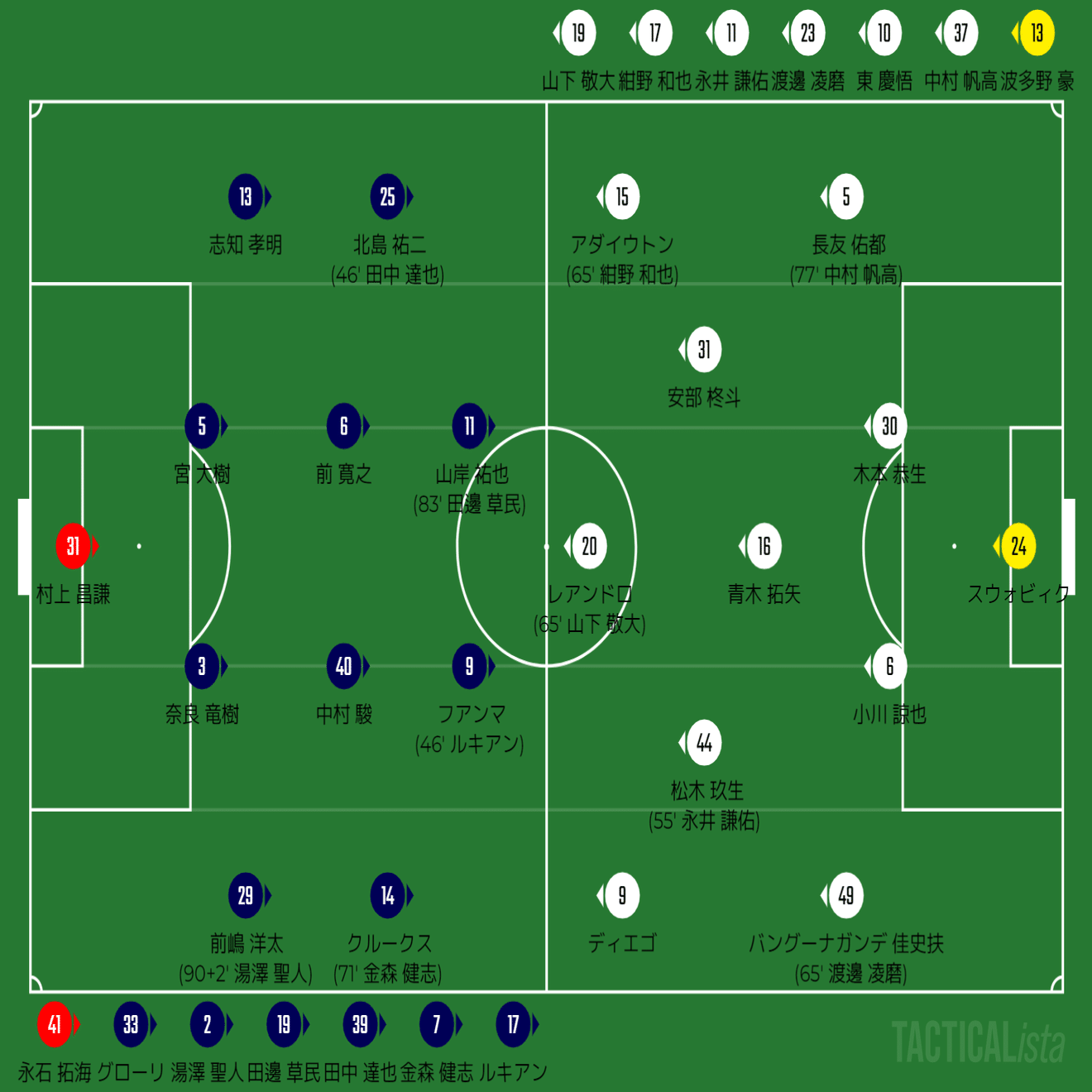 アビスパ福岡vsfc東京 まさかの完敗 その原因は Jリーグ第11節 ひかる サッカー分析 Note