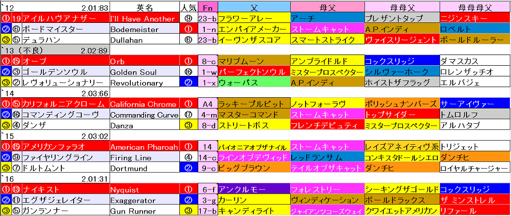 22 ケンタッキーダービー 競馬血統予想 過去傾向 牝系 ファミリーナンバー バリアシオン 競馬血統予想 Note