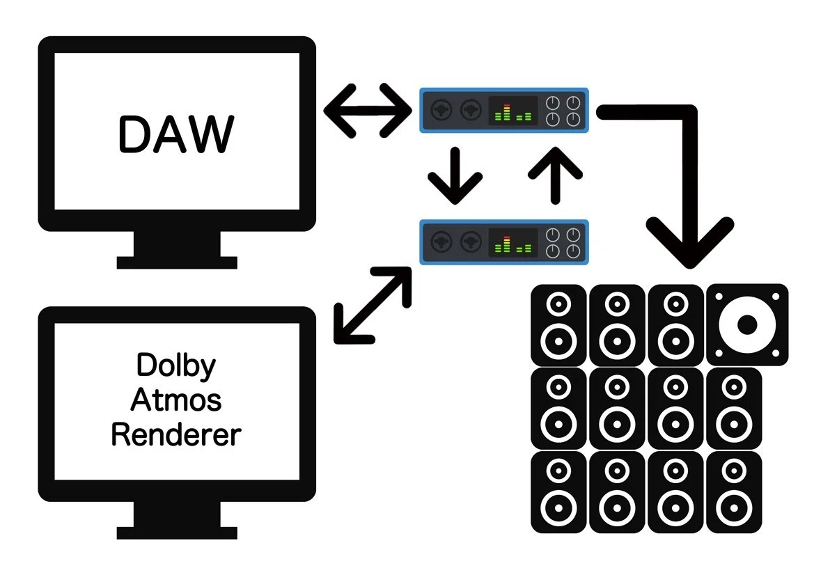Dolby Atmos Production: 2022 Environment and Equipment Edition ...