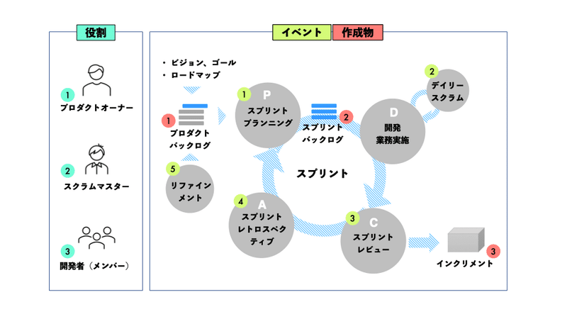 スクラムの概要図