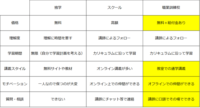 学習スタイル比較表
