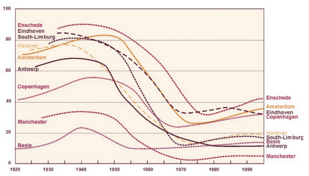 アムステルダムの自転車使用率は1950年代に80%越えから減り始め、60年代に半数以下、そして70年代には約20%までに減少