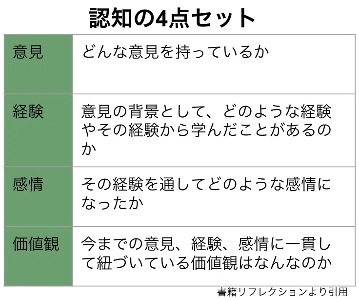 認知の4点セットを活用した対話から学ぶ建設的合意｜山田晃義@建設的 