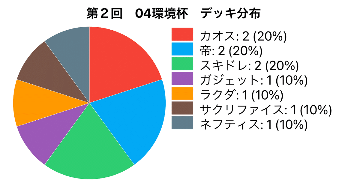 遊戯王　04環境　ハイレート 遊戯王 02環境 04環境 2期 3期 汎用 魔法 罠 100枚 ① - メルカリ