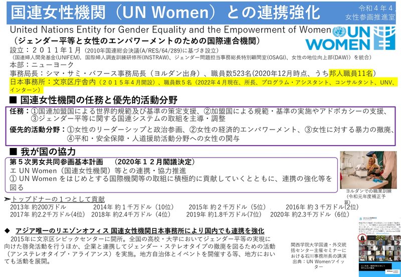 国連⼥性機関（UN Women）との連携強化 UN Women をはじめとする国際機関等の取組に積極的に貢献していくとともに、連携の強化等を図る