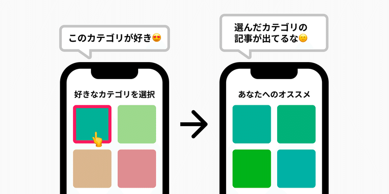 このカテゴリが好き→選んだカテゴリの記事が出てるな