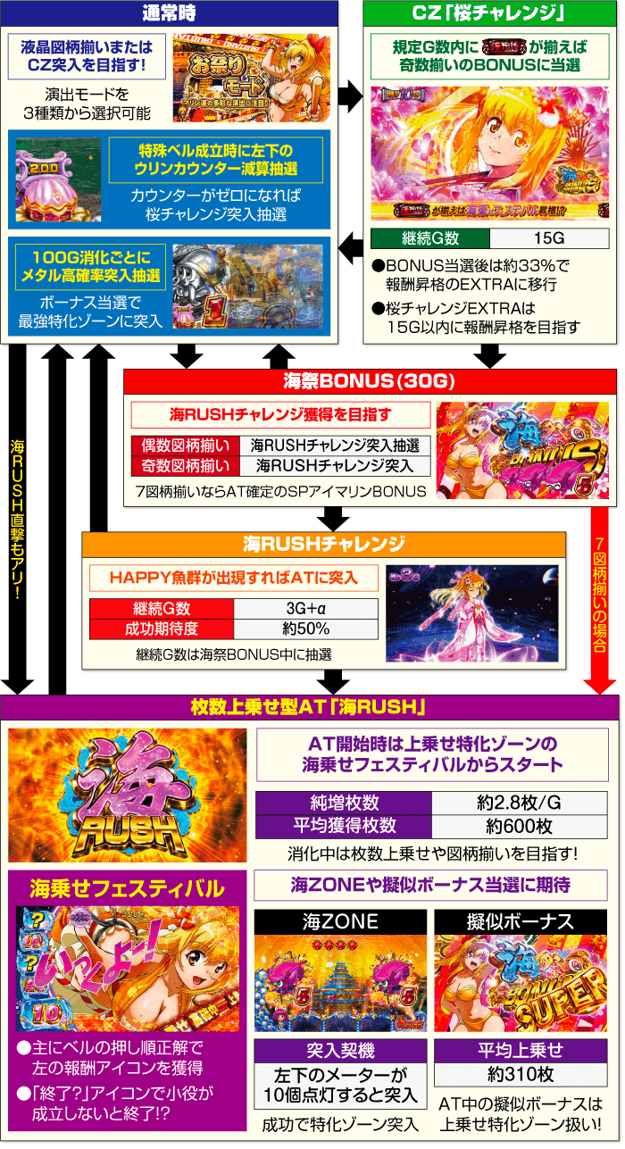 スーパー海物語JAPAN祭｜6.4号機 天井期待値 ゾーン実戦値 リセット