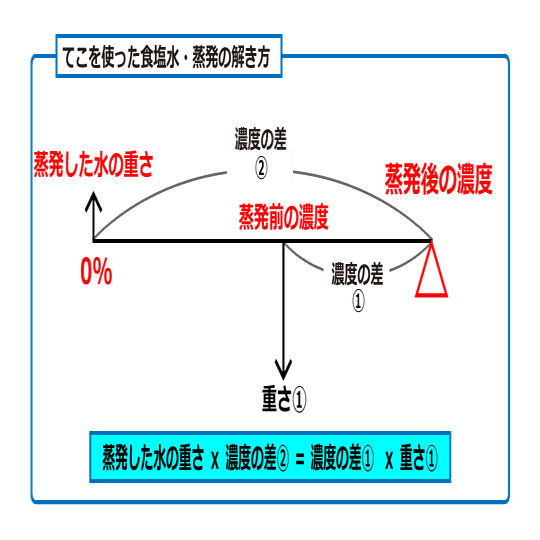 蒸発の時は てこを使え 算数 受験のお悩み相談ナビ Note