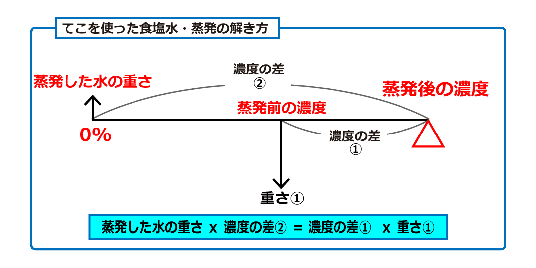 蒸発の時は てこを使え 算数 受験のお悩み相談ナビ Note 蒸発の時は てこを使え 算数 受験のお悩み相談ナビ Note