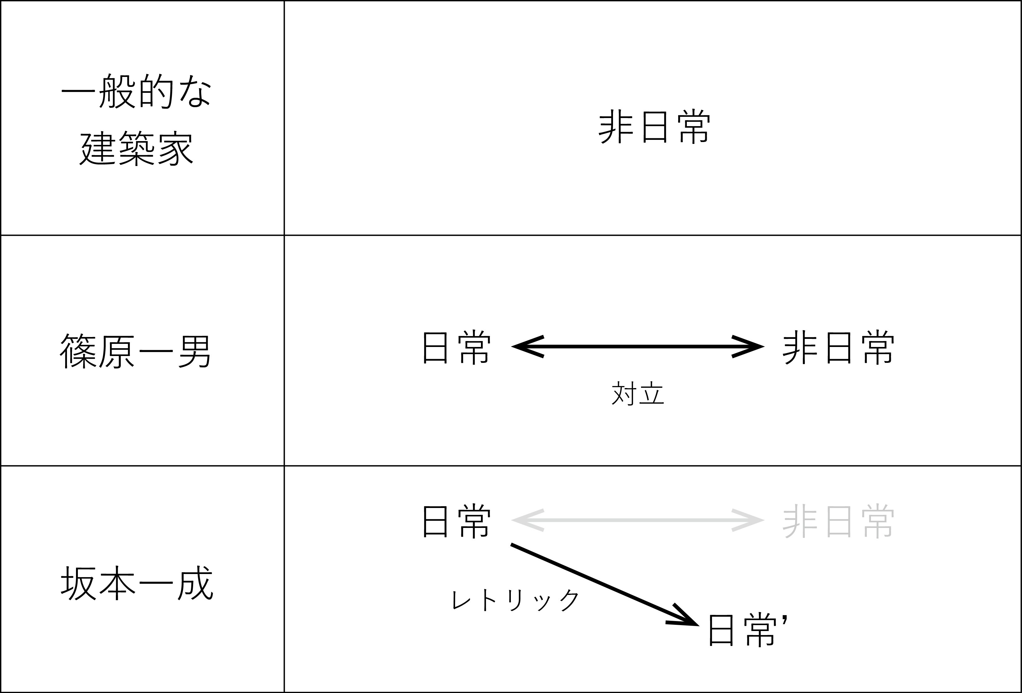 坂本一成の建築研究①アンヴィバレントな葛藤の中で ｜Takumi
