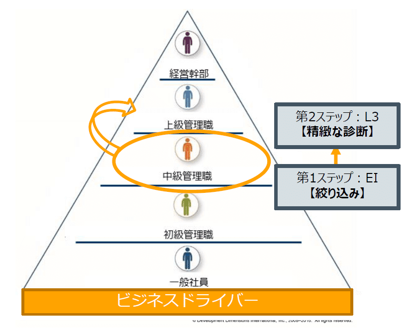 次期事業部長の選抜プラン~Early Identifier®(EI)& Leader3 次期事業部長の選抜プラン~Early Identifier®(EI)& Leader3