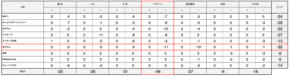 エキスパートレビューの集計表例