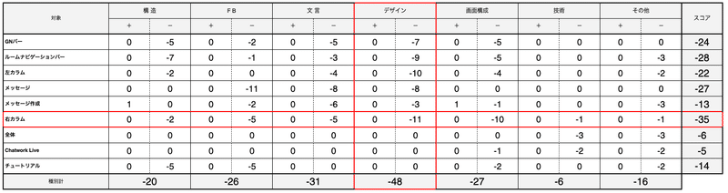 エキスパートレビューの集計表例