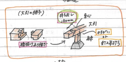 【一級建築士】花畠マル秘ノート<構造編>木質構造①【重要】|一級建築士BEXA