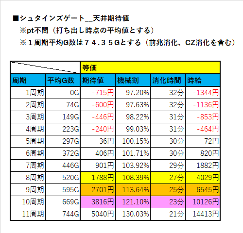 天井期待値【STEINS;GATE(シュタインズゲート)】｜ヲ猿
