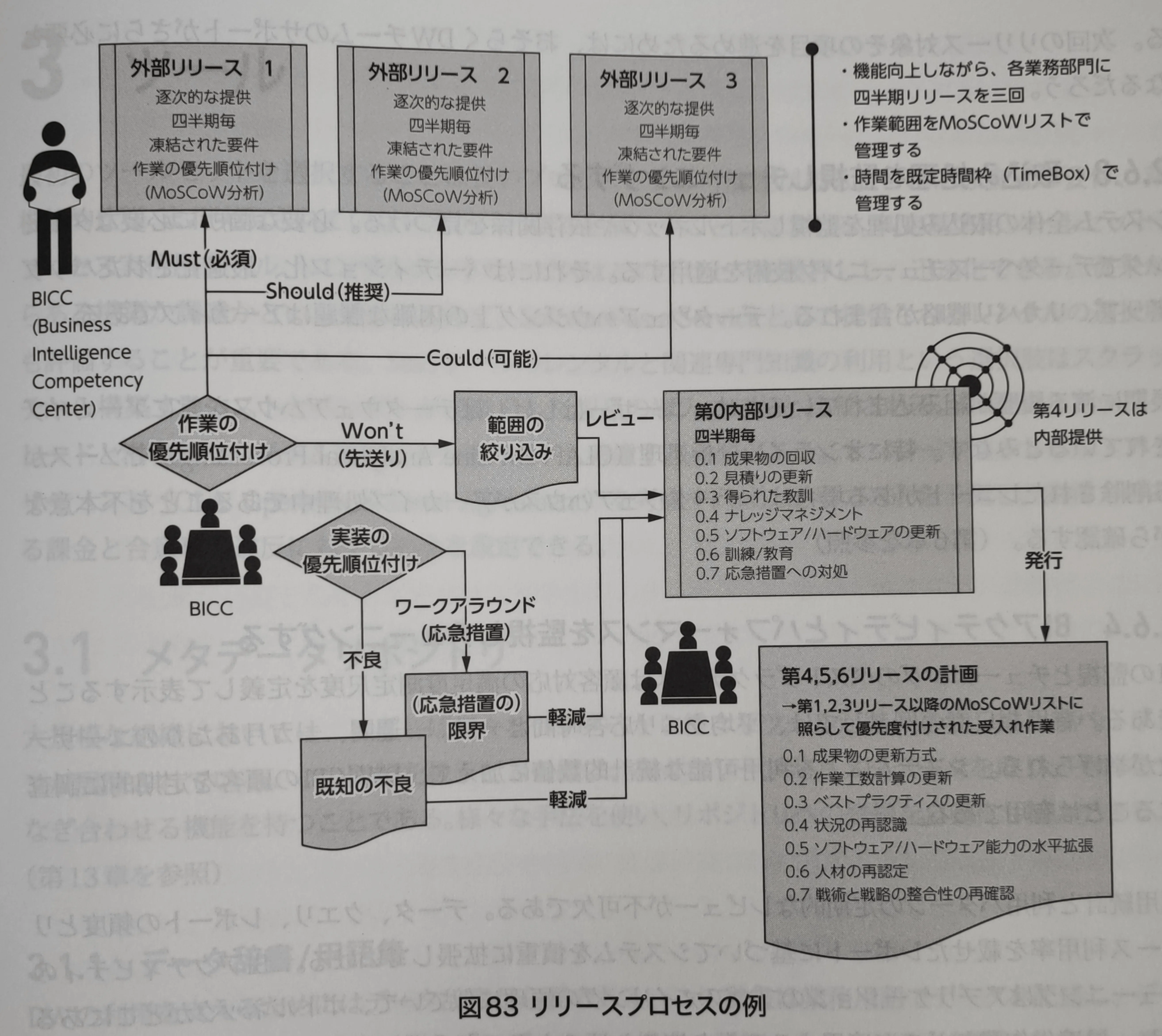 データウェアハウスとビジネスインテリジェンス」データマネジメント