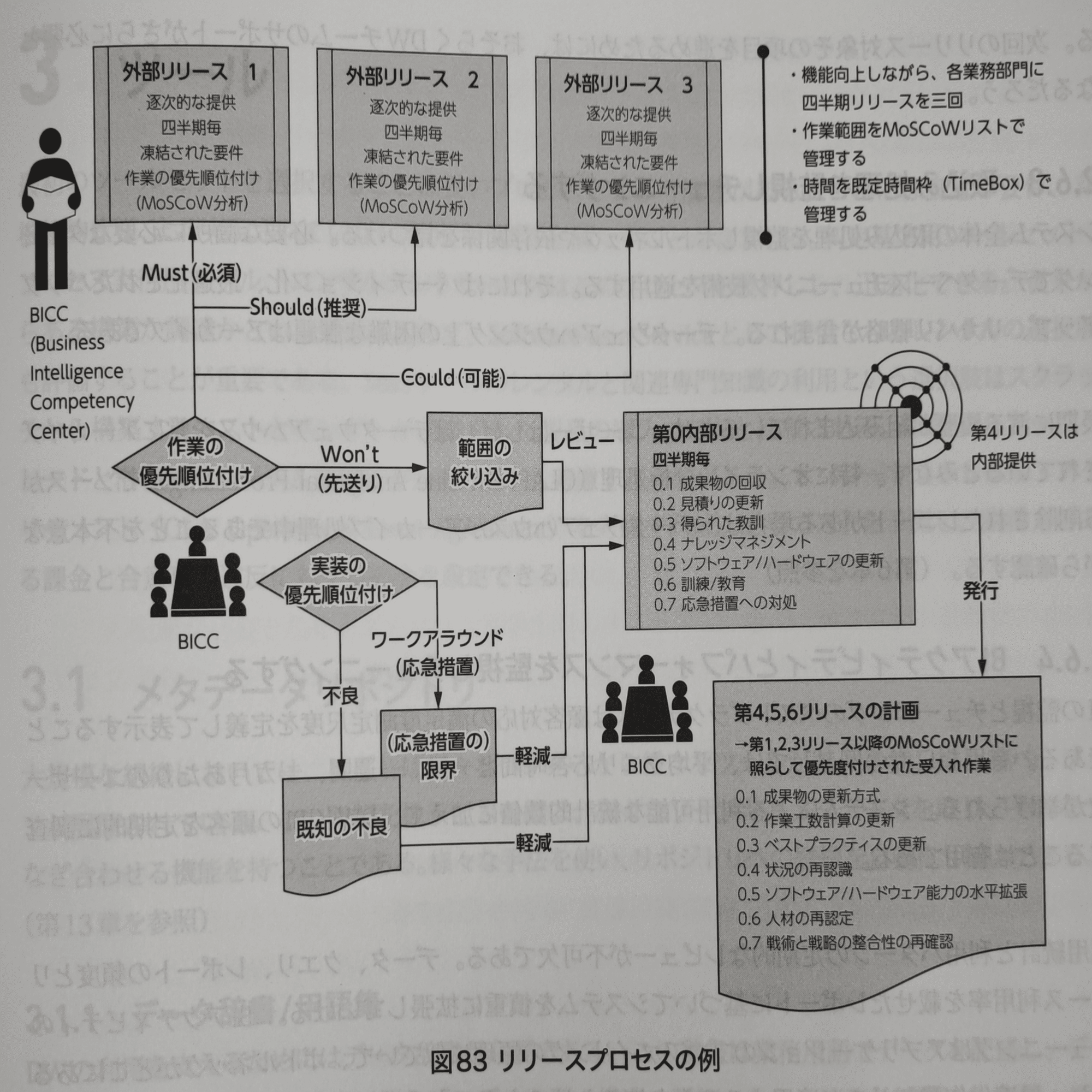 データウェアハウスとビジネスインテリジェンス」データマネジメント
