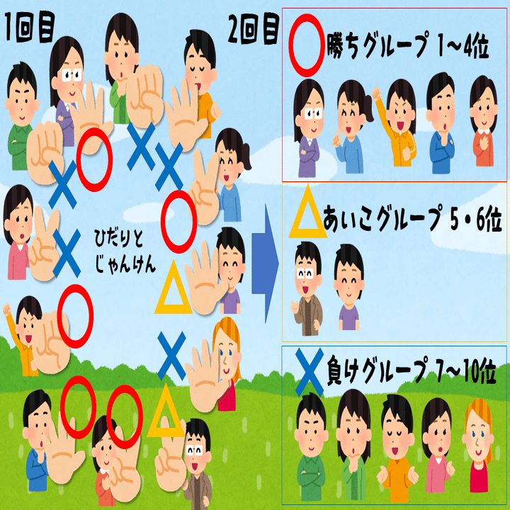 複数人でじゃんけんを行った時のじゃんけんに負けない方法 Quick Drills [Math A] Probability (Rock-Paper-Scissors Probability