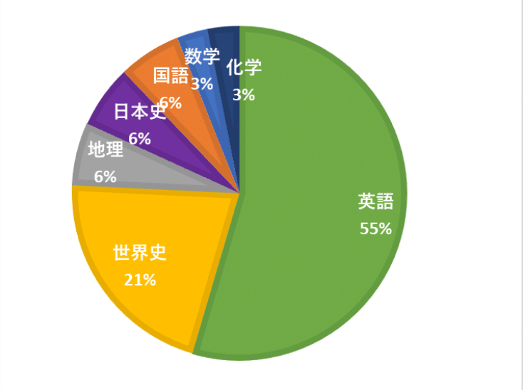 大学受験 数学 英語 国語 地理 日本史 世界史 古文 現代文 2025年度