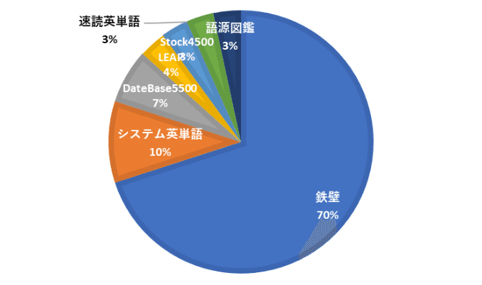 クラス内アンケート①（受験について）｜「日本語、英語