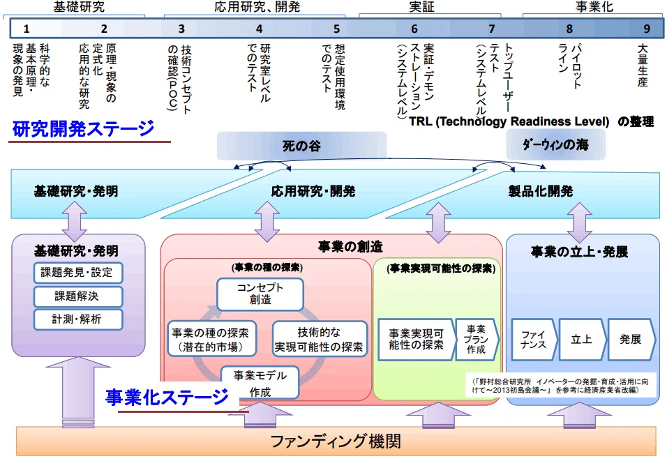 石田社長、教えてください！技術成熟度レベル1～7の3つの壁【前編